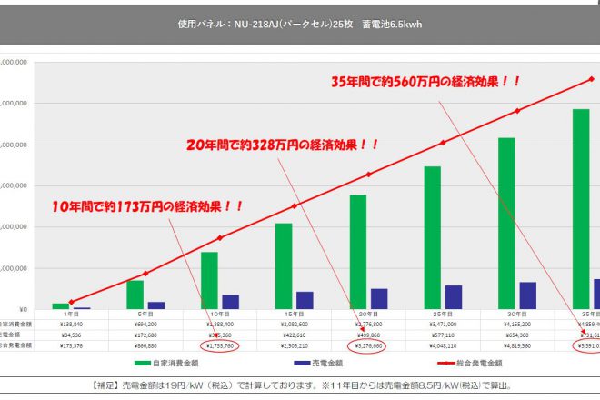 ウッドショックをきっかけに、太陽光発電と蓄電池を検討する